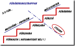forandringstrappan
